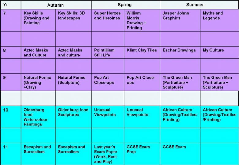 Woodlane High School - Five Year Plan